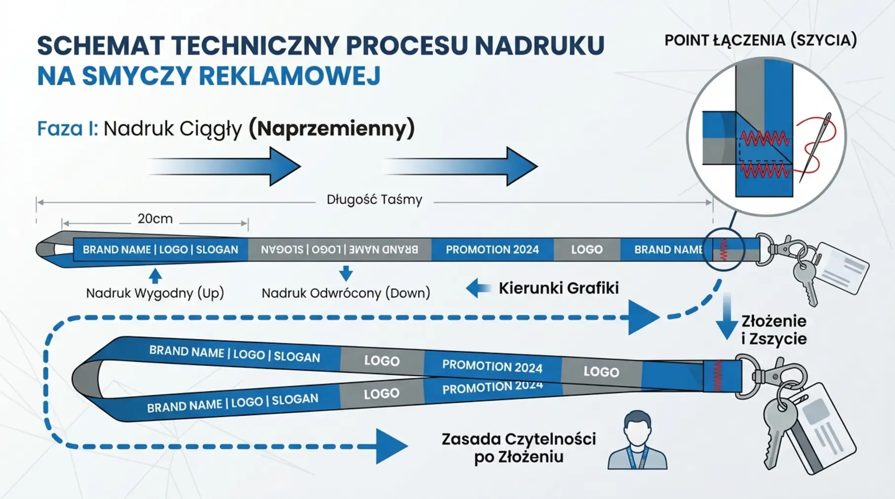 Smycz reklamowa z napisem do góry nogami? Jak zaplanować kierunek nadruku i łączenie taśmy